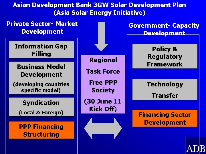 Asian Development Bank 3 GW Solar Development Plan (Asia Solar Energy Initiative) Private Sector-