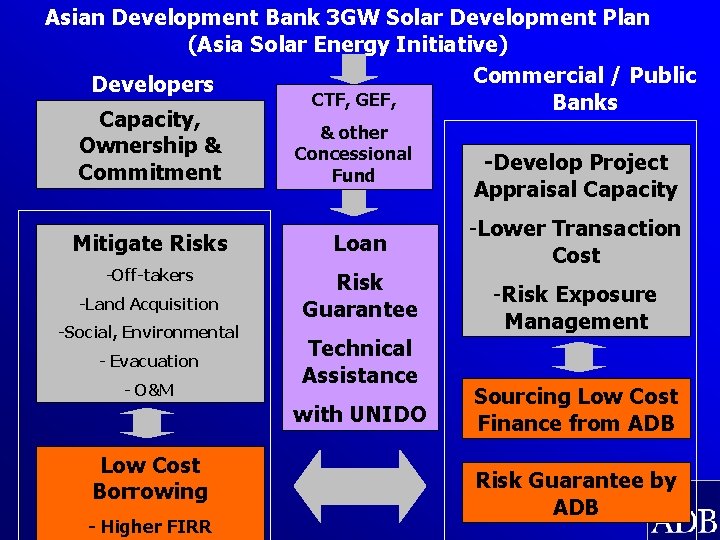 Asian Development Bank 3 GW Solar Development Plan (Asia Solar Energy Initiative) Commercial /