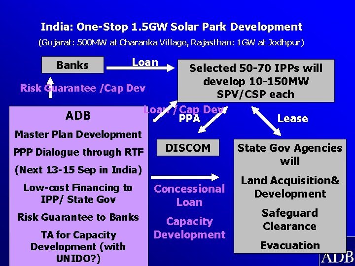 India: One-Stop 1. 5 GW Solar Park Development (Gujarat: 500 MW at Charanka Village,
