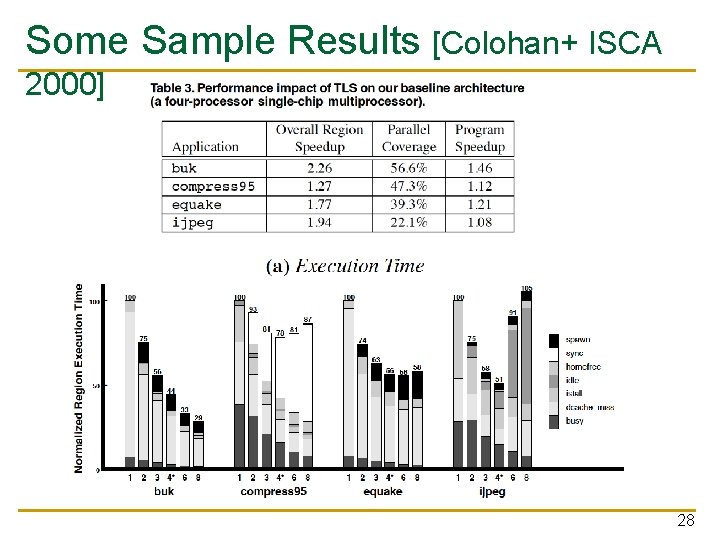 Some Sample Results [Colohan+ ISCA 2000] 28 