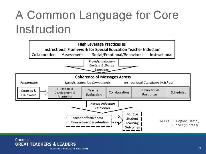 A Common Language for Core Instruction Source: Billingsley, Bettini, & Jones (in press). 24