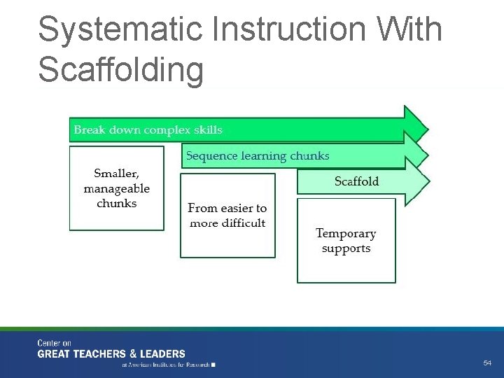 Systematic Instruction With Scaffolding 54 