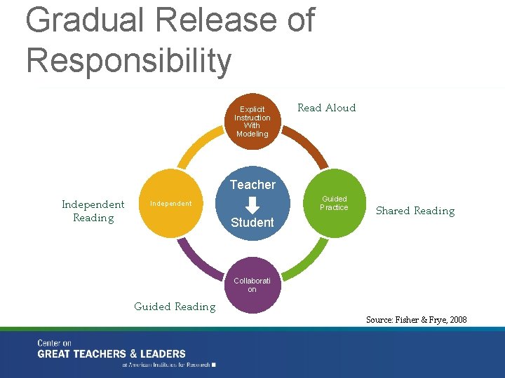 Gradual Release of Responsibility Explicit Instruction With Modeling Read Aloud Teacher Independent Reading Guided