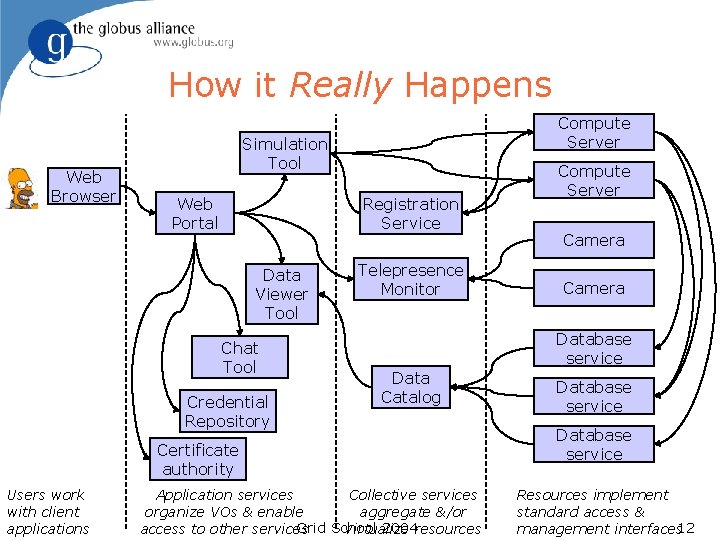 How it Really Happens Web Browser Compute Server Simulation Tool Web Portal Registration Service How it Really Happens Web Browser Compute Server Simulation Tool Web Portal Registration Service