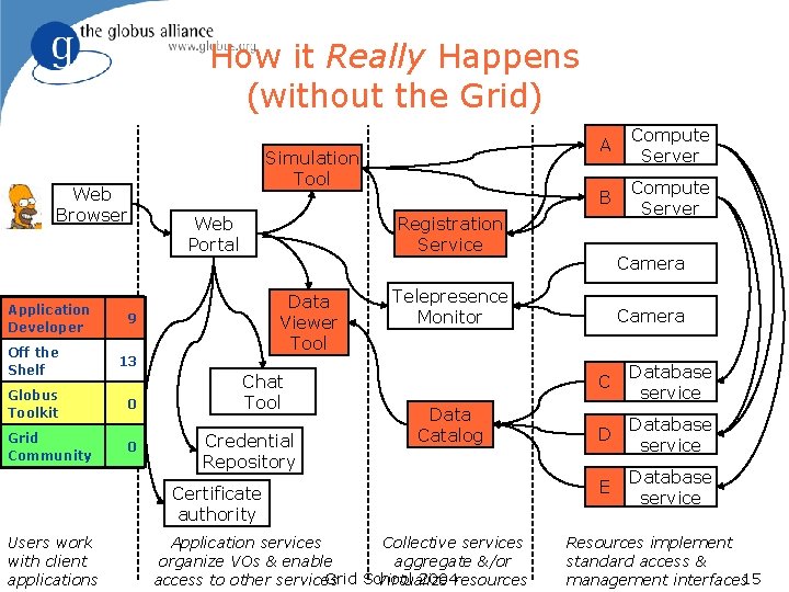 How it Really Happens (without the Grid) Web Browser Application Developer Web Portal 13 How it Really Happens (without the Grid) Web Browser Application Developer Web Portal 13