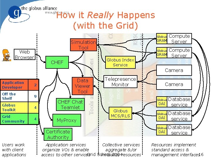How it Really Happens (with the Grid) Globus Web Browser GRAM Simulation Tool Globus How it Really Happens (with the Grid) Globus Web Browser GRAM Simulation Tool Globus