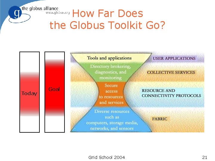 How Far Does the Globus Toolkit Go? Today Goal Grid School 2004 21 How Far Does the Globus Toolkit Go? Today Goal Grid School 2004 21