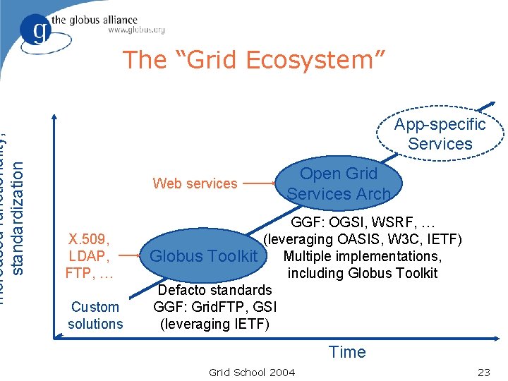 Increased functionality, standardization The “Grid Ecosystem” App-specific Services Web services X. 509, LDAP, FTP, Increased functionality, standardization The “Grid Ecosystem” App-specific Services Web services X. 509, LDAP, FTP,