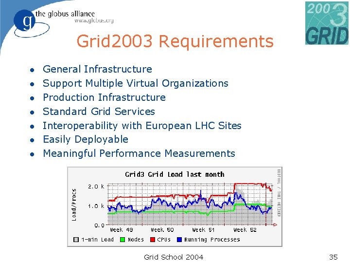 Grid 2003 Requirements l l l l General Infrastructure Support Multiple Virtual Organizations Production Grid 2003 Requirements l l l l General Infrastructure Support Multiple Virtual Organizations Production