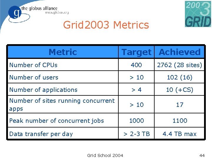 Grid 2003 Metrics Metric Target Achieved Number of CPUs 400 2762 (28 sites) Number Grid 2003 Metrics Metric Target Achieved Number of CPUs 400 2762 (28 sites) Number