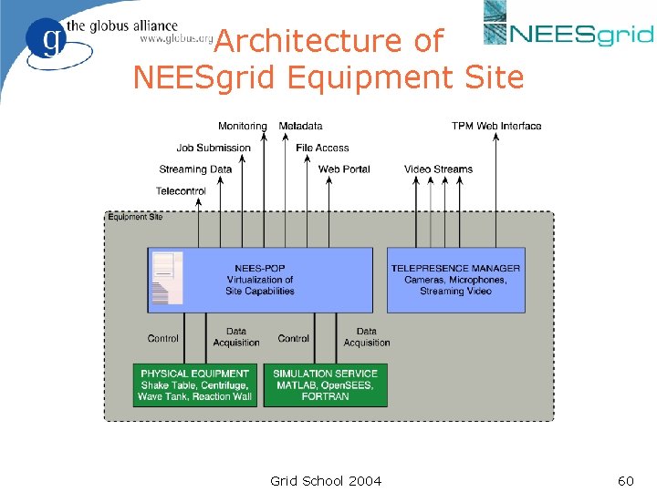 Architecture of NEESgrid Equipment Site Grid School 2004 60 Architecture of NEESgrid Equipment Site Grid School 2004 60