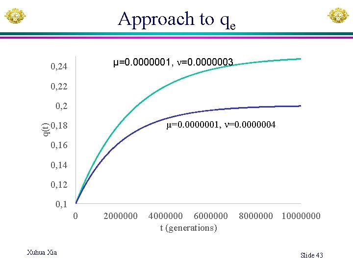 Approach to qe µ=0. 0000001, =0. 0000003 0, 24 0, 22 q(t) 0, 2