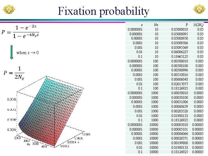 Fixation probability when s 0 s 0. 0000001 0. 00001 0. 001 0. 1