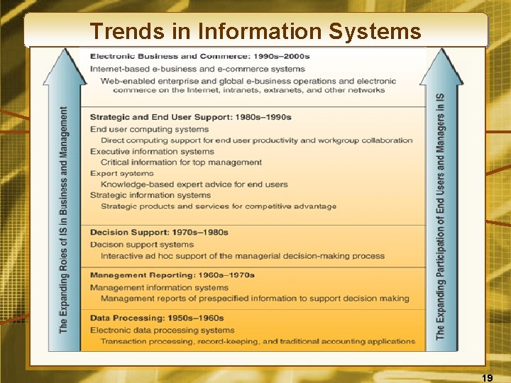 Trends in Information Systems 19 