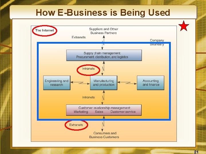 How E-Business is Being Used 21 