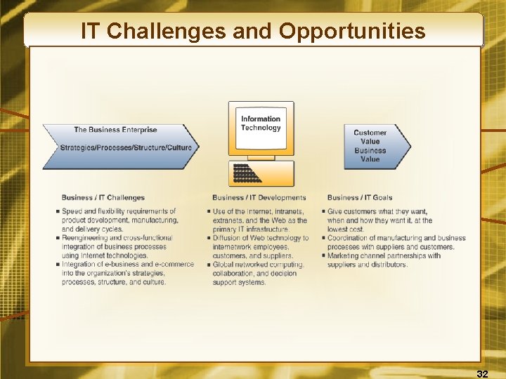 IT Challenges and Opportunities 32 