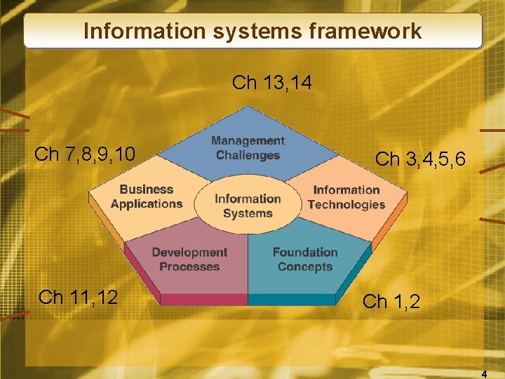 Information systems framework Ch 13, 14 Ch 7, 8, 9, 10 Ch 11, 12