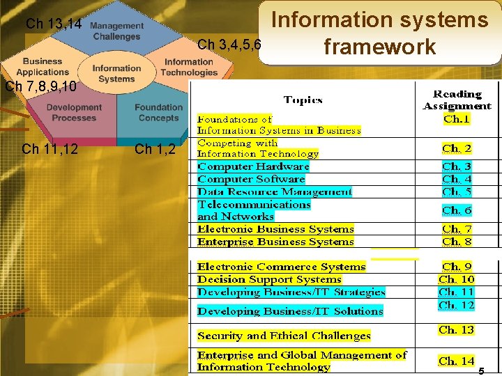 Ch 13, 14 Ch 3, 4, 5, 6 Information systems framework Ch 7, 8,