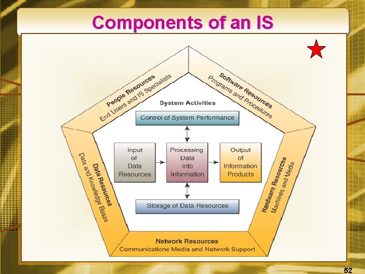 Components of an IS 52 