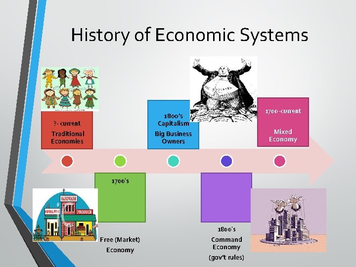 History of Economic Systems 1700 -current 1800’s Capitalism Big Business Owners ? - current