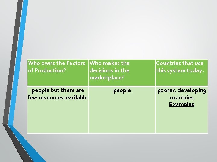 Who owns the Factors Who makes the of Production? decisions in the marketplace? Countries