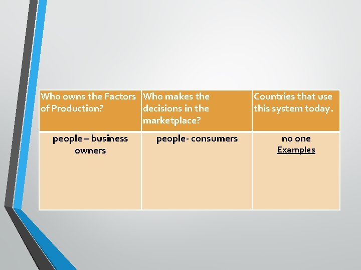 Who owns the Factors Who makes the of Production? decisions in the marketplace? people