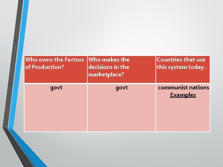  • Who owns the Factors Who makes the of Production? decisions in the