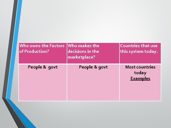 Who owns the Factors Who makes the of Production? decisions in the marketplace? People