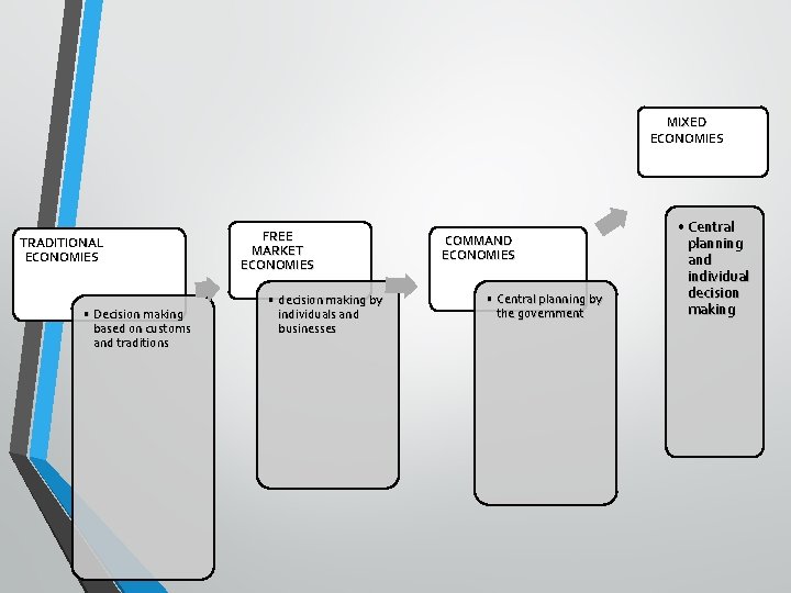 MIXED ECONOMIES TRADITIONAL ECONOMIES • Decision making based on customs and traditions FREE MARKET