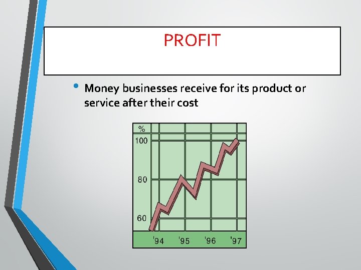 PROFIT • Money businesses receive for its product or service after their cost 