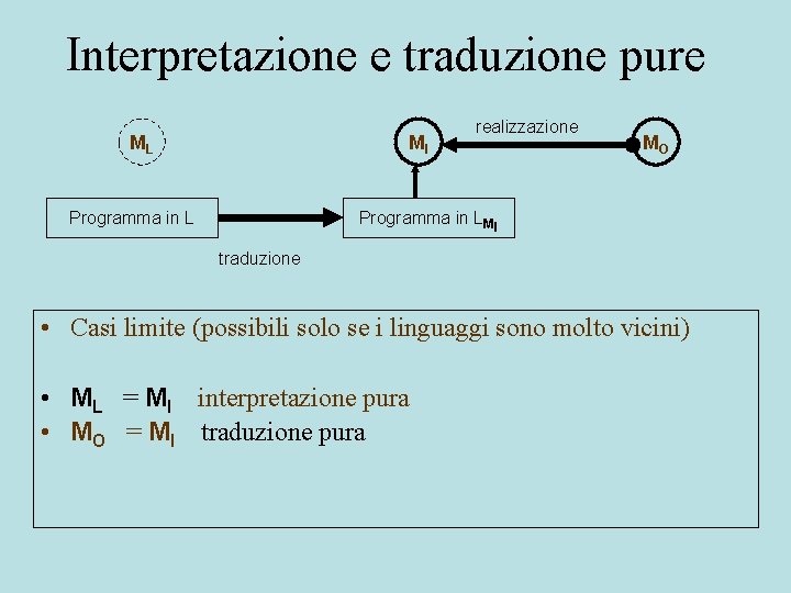 Interpretazione e traduzione pure ML MI Programma in L realizzazione MO Programma in LMI