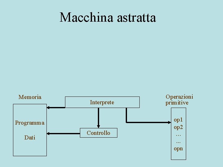 Macchina astratta Memoria Interprete Programma Dati Controllo Operazioni primitive op 1 op 2 …