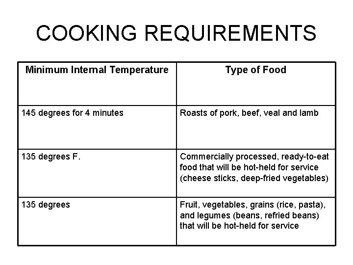 COOKING REQUIREMENTS Minimum Internal Temperature Type of Food 145 degrees for 4 minutes Roasts