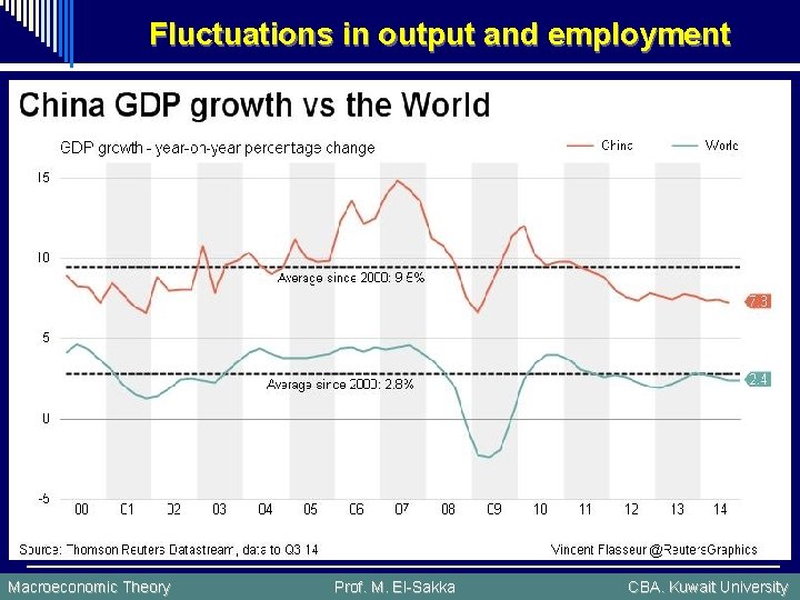 Fluctuations in output and employment Macroeconomic Theory Prof. M. El-Sakka CBA. Kuwait University 