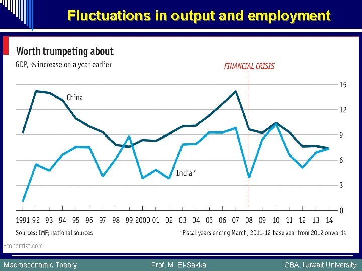 Fluctuations in output and employment Macroeconomic Theory Prof. M. El-Sakka CBA. Kuwait University 