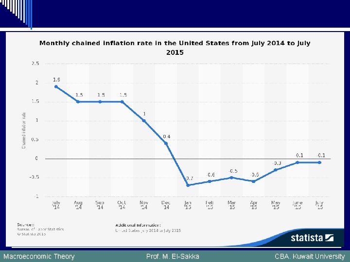 Macroeconomic Theory Prof. M. El-Sakka CBA. Kuwait University 