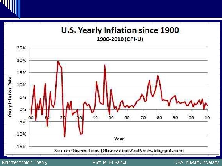 Macroeconomic Theory Prof. M. El-Sakka CBA. Kuwait University 