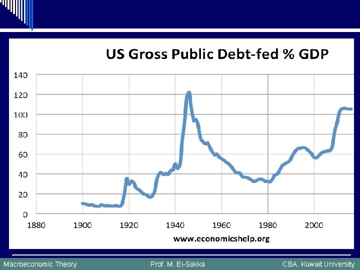 Macroeconomic Theory Prof. M. El-Sakka CBA. Kuwait University 