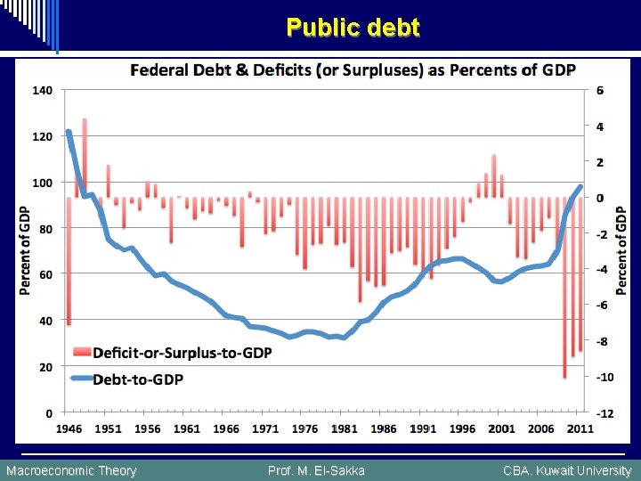 Public debt Macroeconomic Theory Prof. M. El-Sakka CBA. Kuwait University 