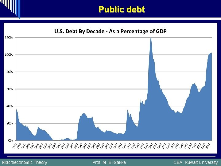 Public debt Macroeconomic Theory Prof. M. El-Sakka CBA. Kuwait University 