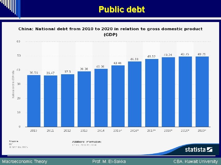 Public debt Macroeconomic Theory Prof. M. El-Sakka CBA. Kuwait University 