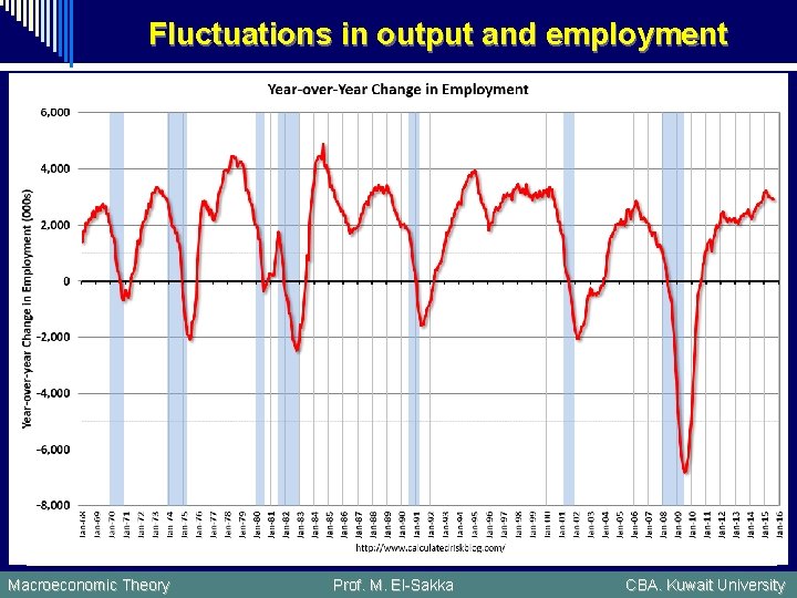 Fluctuations in output and employment Macroeconomic Theory Prof. M. El-Sakka CBA. Kuwait University 