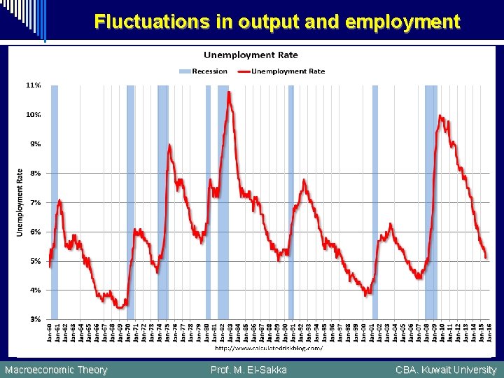 Fluctuations in output and employment Macroeconomic Theory Prof. M. El-Sakka CBA. Kuwait University 