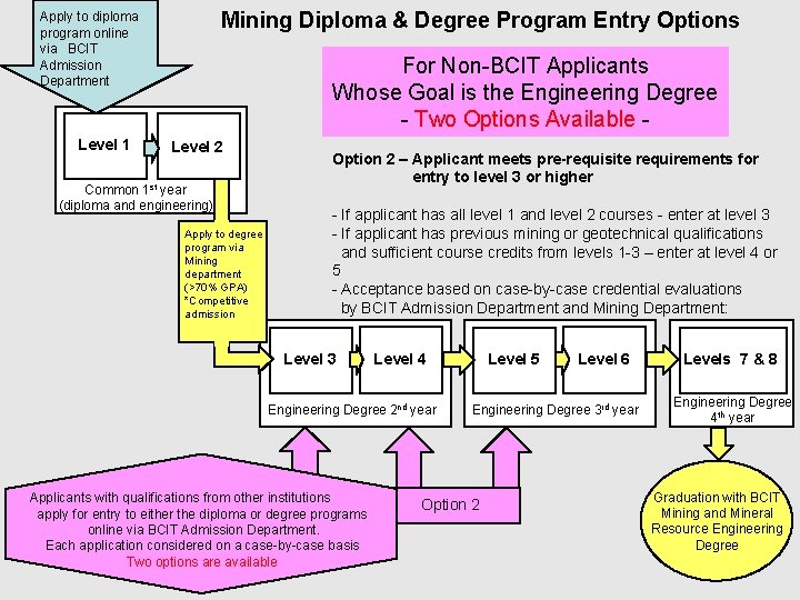 Mining Diploma & Degree Program Entry Options Apply to diploma program online via BCIT Mining Diploma & Degree Program Entry Options Apply to diploma program online via BCIT
