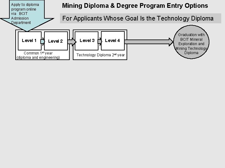 Mining Diploma & Degree Program Entry Options Apply to diploma program online via BCIT Mining Diploma & Degree Program Entry Options Apply to diploma program online via BCIT