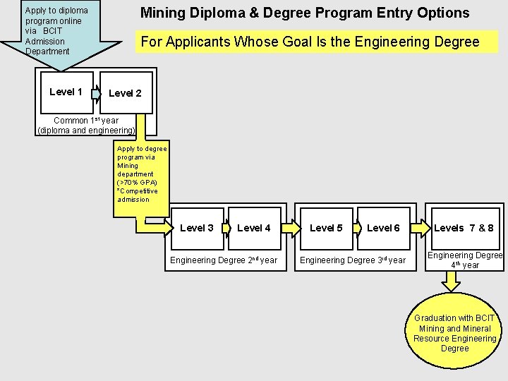Mining Diploma & Degree Program Entry Options Apply to diploma program online via BCIT Mining Diploma & Degree Program Entry Options Apply to diploma program online via BCIT