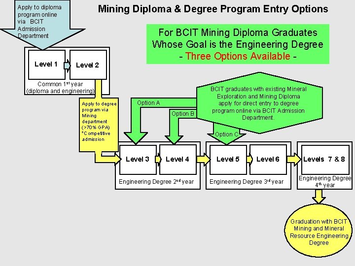 Mining Diploma & Degree Program Entry Options Apply to diploma program online via BCIT Mining Diploma & Degree Program Entry Options Apply to diploma program online via BCIT
