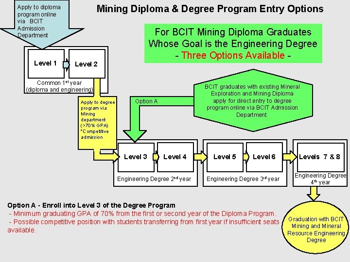 Mining Diploma & Degree Program Entry Options Apply to diploma program online via BCIT Mining Diploma & Degree Program Entry Options Apply to diploma program online via BCIT