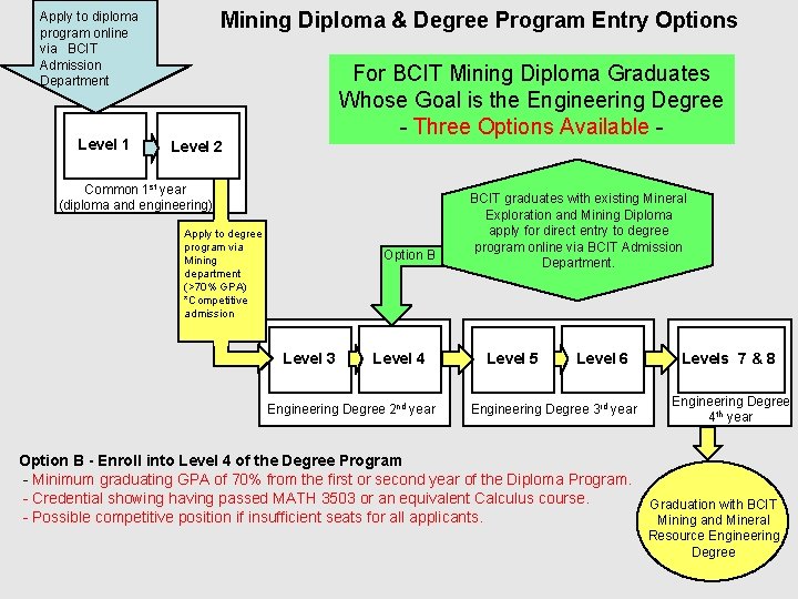 Mining Diploma & Degree Program Entry Options Apply to diploma program online via BCIT Mining Diploma & Degree Program Entry Options Apply to diploma program online via BCIT