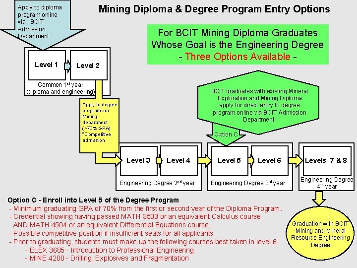 Mining Diploma & Degree Program Entry Options Apply to diploma program online via BCIT Mining Diploma & Degree Program Entry Options Apply to diploma program online via BCIT
